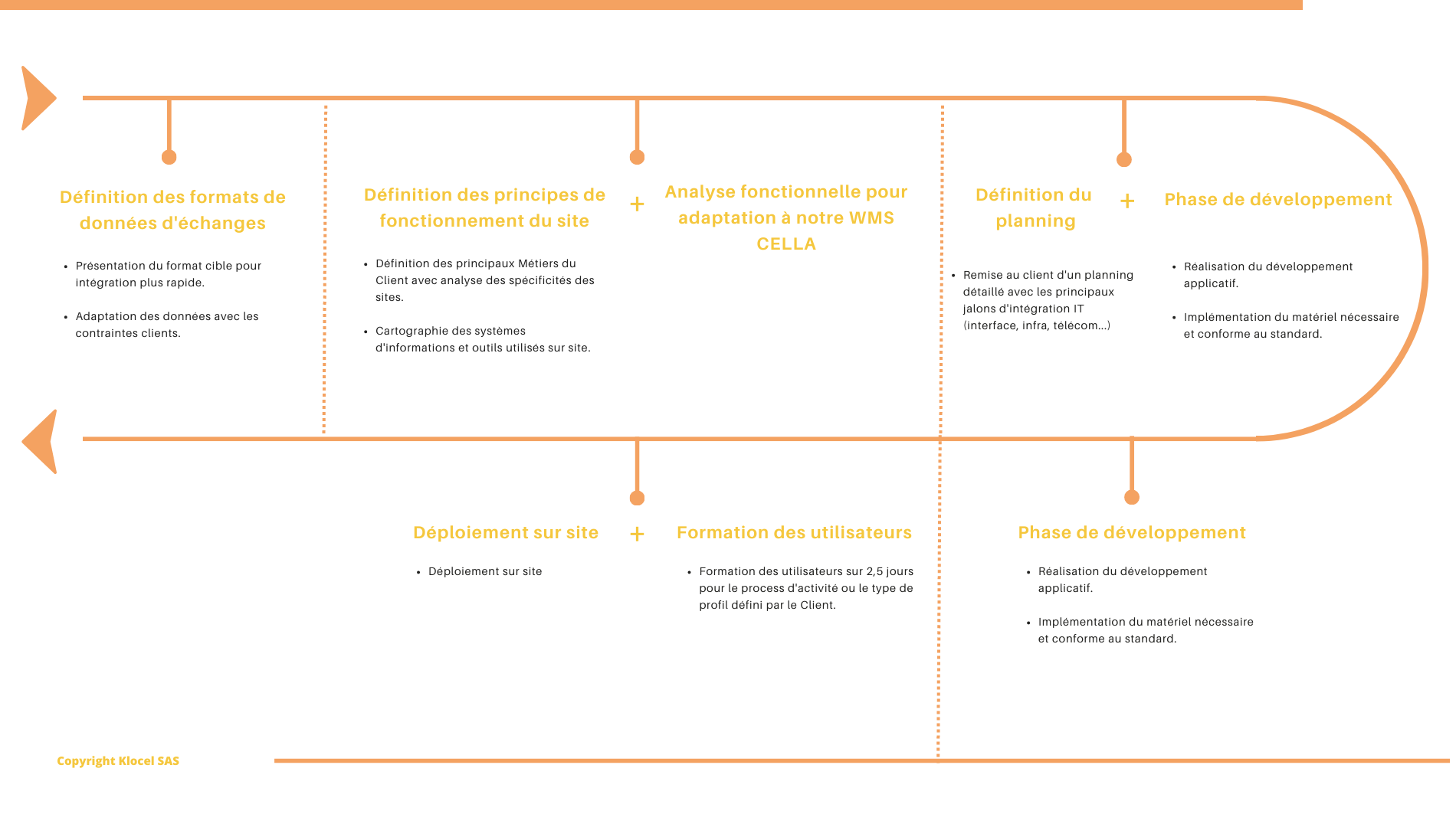 Tâches Gestion de projet