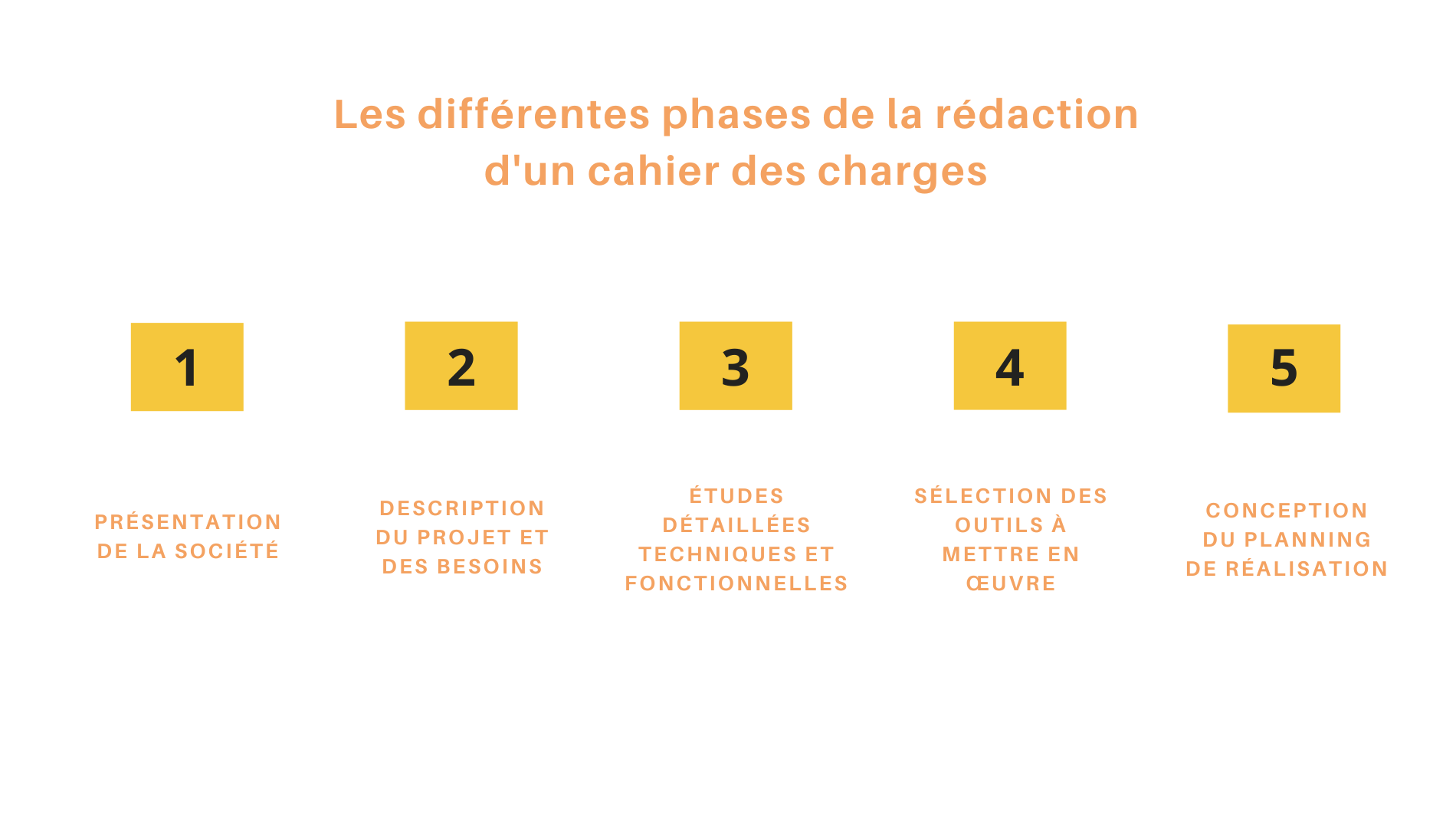 Les différentes phases de la rédaction d'un cahier des charges