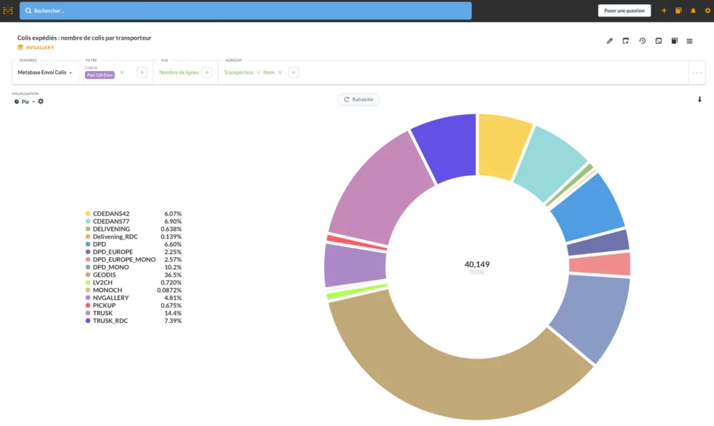 Capture d'écran d'un dashboard disponible sur CELLA WMS 