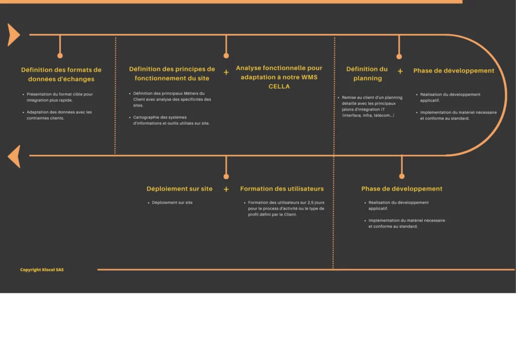 Schéma de l'organisation de la gestion de projet par Klocel