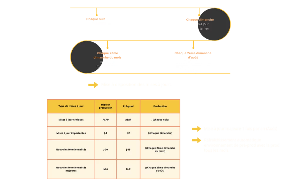 CELLA WMS est une solution en perpétuelle évolution